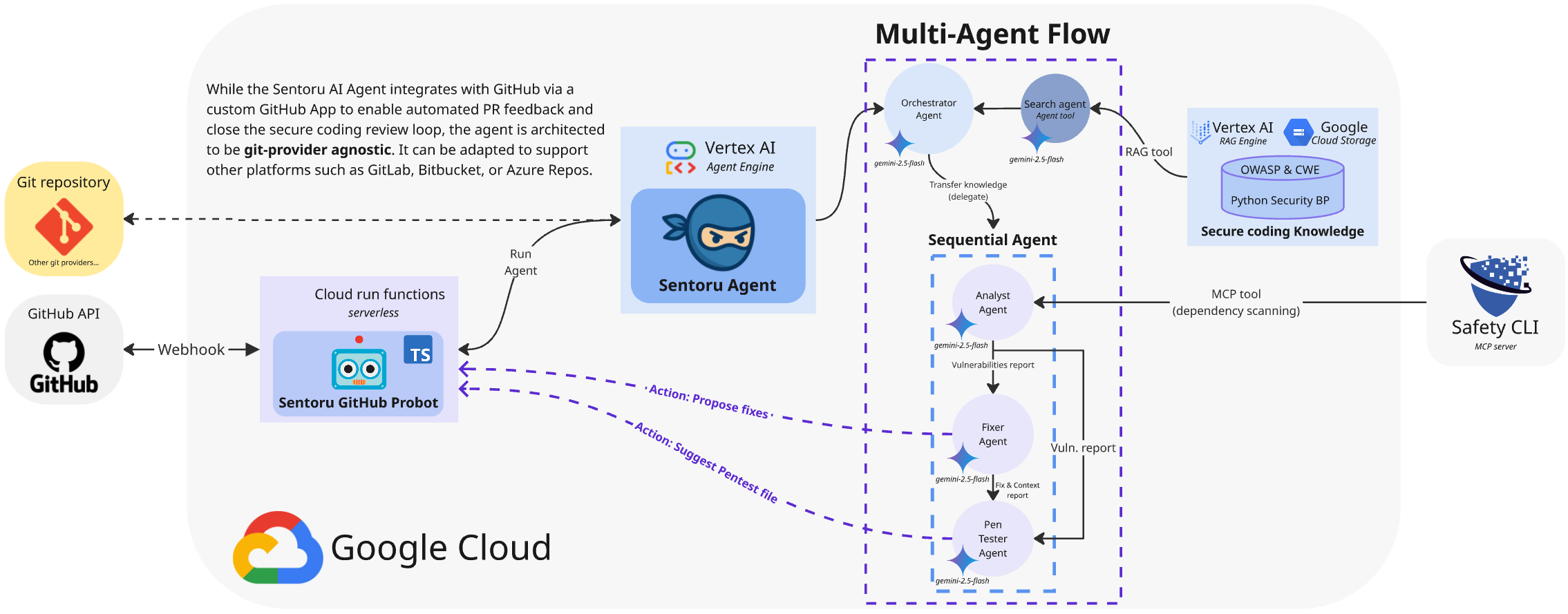 Sentoru Architecture Diagram